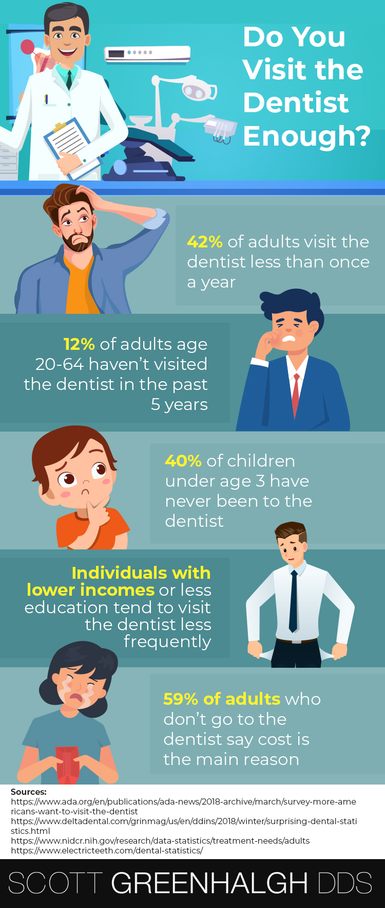 infographic discussing statistics about people who don't visit the dentist enough